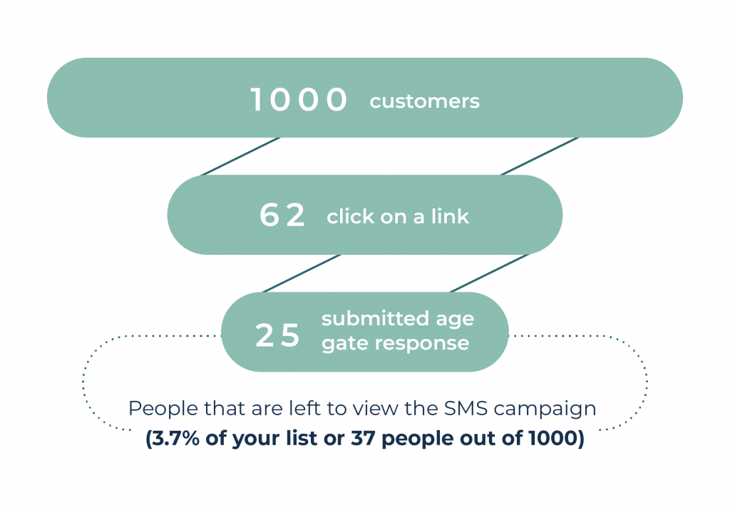 If you send an SMS campaign out to 1000 customers, don't expect more than 25 people to actually view it