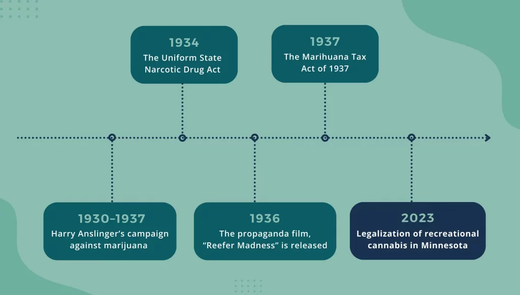 the progression of minnesota cannabis laws over the years